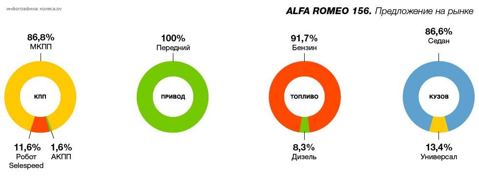 Alfa Romeo 156 с пробегом: проблемы «робота» Selespeed, и какой мотор реже ломается - «Alfa Romeo»