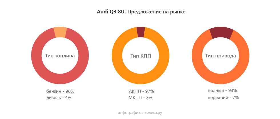 Audi Q3 I с пробегом: неудачи крупных моторов и удивительно человечный DSG - «Audi»