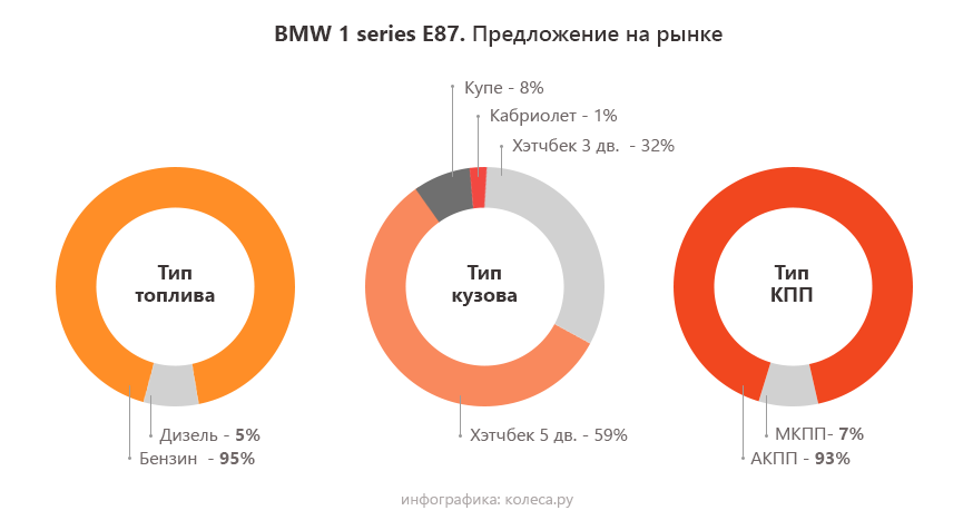 BMW 1 series I с пробегом: беды от регламента и мотор, который умрёт первым - «BMW»