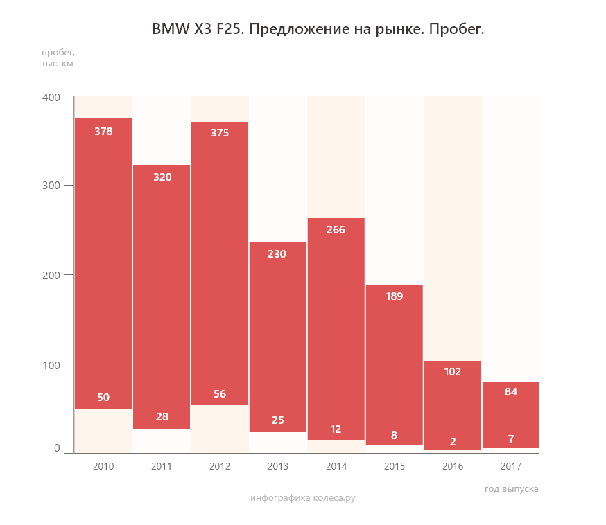 BMW X3 F25 с пробегом: когда самый популярный мотор – худший, а АКП удивляет ресурсом - «BMW»