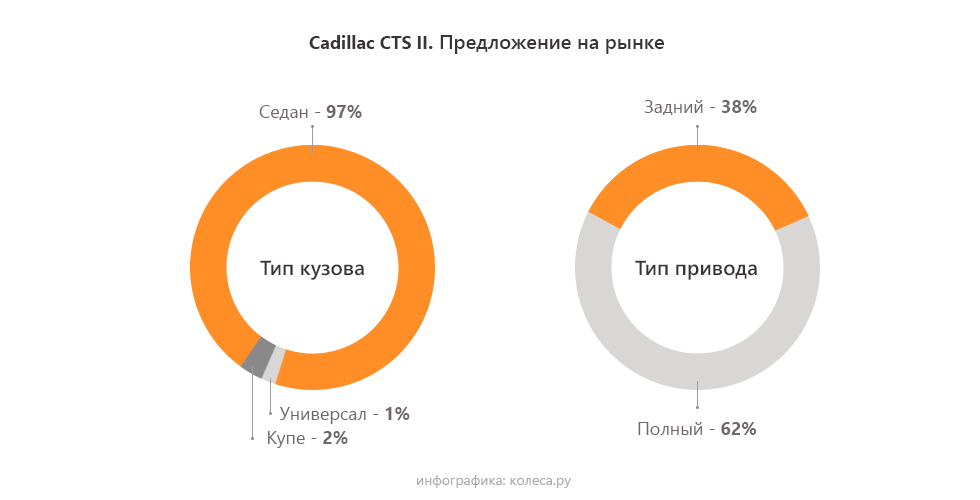 Cadillac CTS II с пробегом: коробки от грузовика и моторы от лукавого - «Cadillac»
