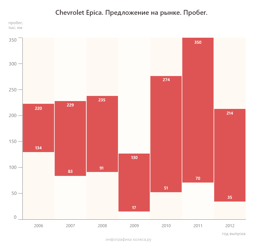 Chevrolet Epica с пробегом: обречённый американский автомат и редкий мотор от Porsche - «Chevrolet»