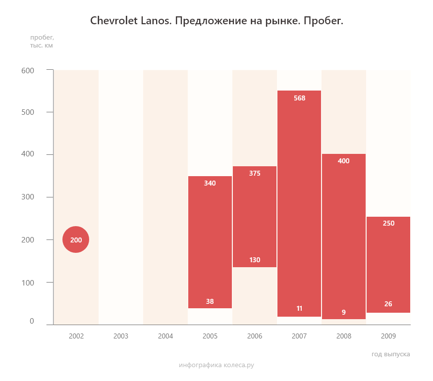 Chevrolet Lanos с пробегом: бумага вместо железа и много сюрпризов проводки - «Chevrolet»