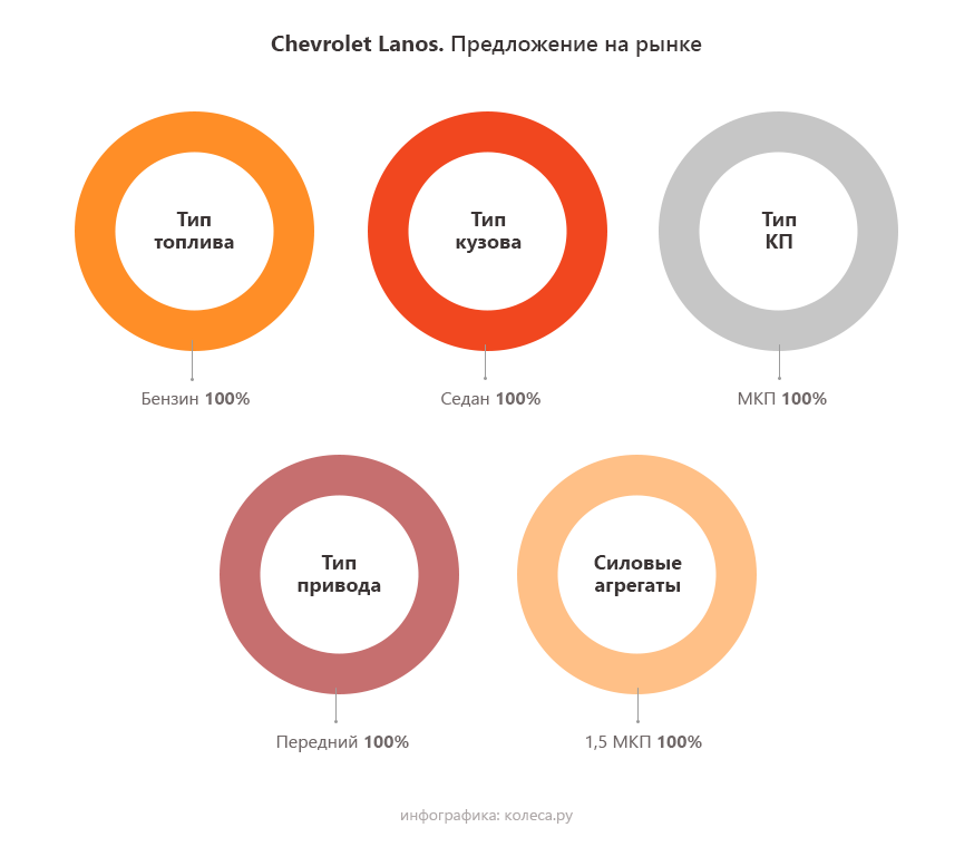 Chevrolet Lanos с пробегом: мелкие проблемы большого люфта и мотор, который трудно сломать - «Chevrolet»