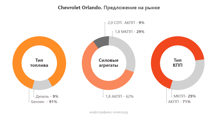 Chevrolet Orlando J309 с пробегом: один хороший мотор и две плохие коробки - «Chevrolet»
