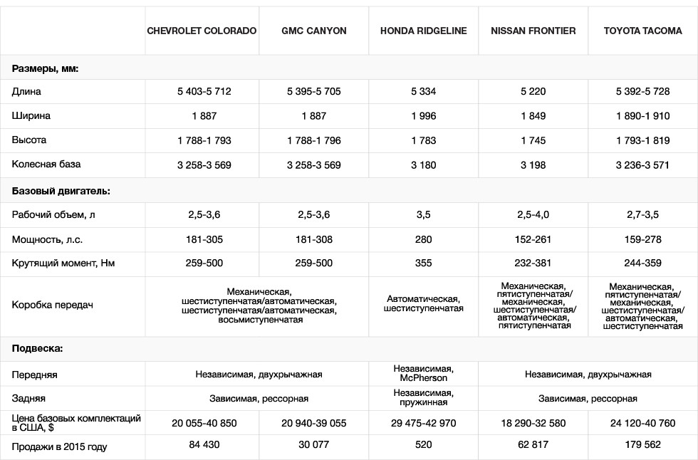 Чуть поменьше, чем Ford F350: среднеразмерные пикапы, недоступные в России - «GMC»