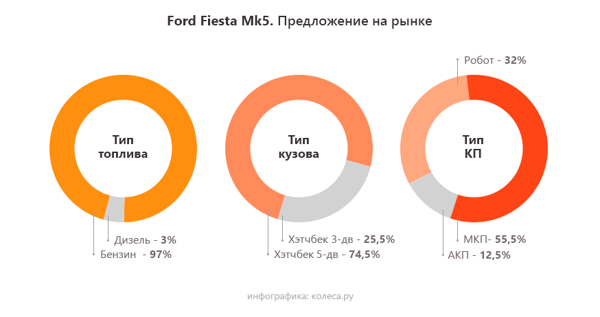 Ford Fiesta V с пробегом: робот стоимостью в полмашины и моторы — надежный и еще надежнее - «Ford»