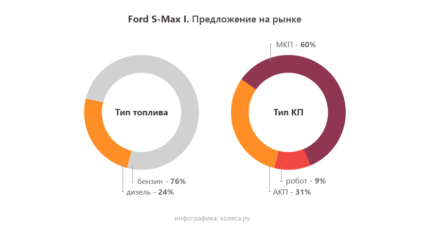 Ford S-Max с пробегом: крепкая АКП, капризный «робот» и разные дизели с общими проблемами - «Ford»