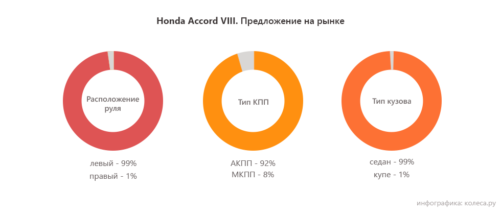 Honda Accord VIII с пробегом: тормоз вместо автомата и опасный катализатор - «Honda»