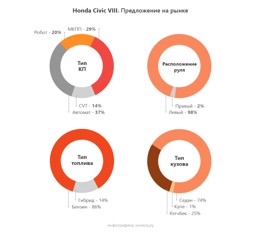 Honda Civic 8 с пробегом: робот хуже ВАЗовского АМТ и способы борьбы с масложором - «Honda»