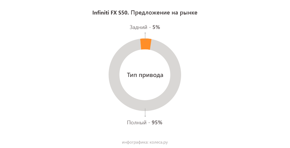 Infiniti FX S50 с пробегом: в коробке горит проводка, в моторах - катализаторы - «Infiniti»