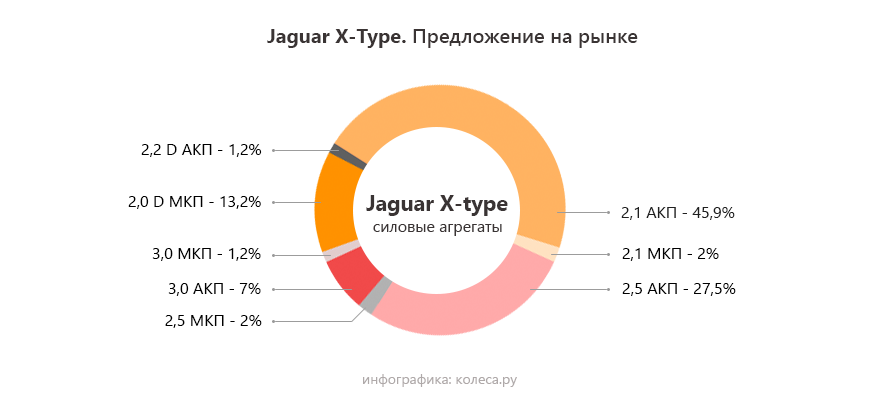 Jaguar X-Type с пробегом: губительные вибрации трансмиссии и хорошие моторы с плохим впуском - «Jaguar»