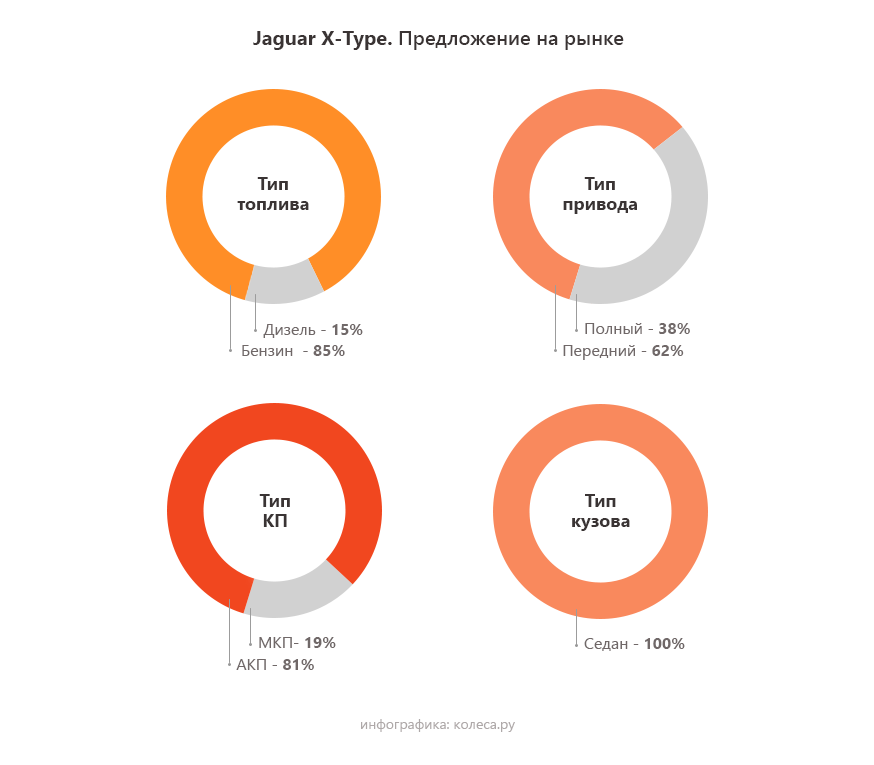 Jaguar X-Type с пробегом: отсутствующие пороги и обманчивая простота электрики - «Jaguar»