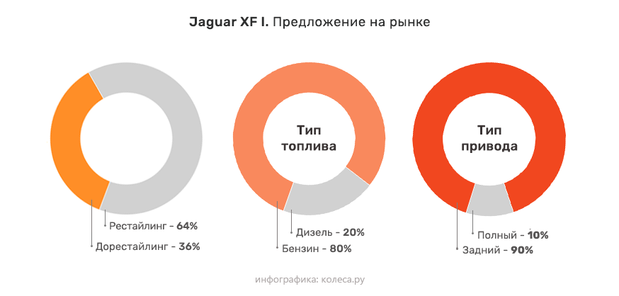 Jaguar XF I с пробегом: порочный союз неудачной АКП, слабого редуктора и мощных моторов - «Jaguar»