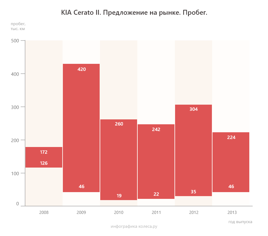 Kia Cerato II с пробегом: детские болезни АКП, взрослые болезни МКП и всегда проблемные моторы - «Kia»
