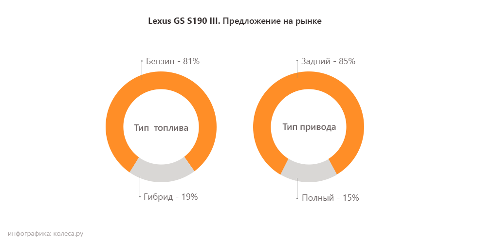 Lexus GS III с пробегом: неизбежный ремонт АКПП и проблема пятого цилиндра - «Lexus»
