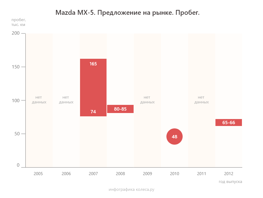 Mazda MX-5 III с пробегом: почти беспроблемные силовые агрегаты и лёгкий способ форсировки до 200 сил - «Mazda»