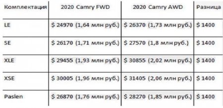 Опубликованы цены на полноприводную Toyota Camry 2020 года - «Новостной Автоблогер»
