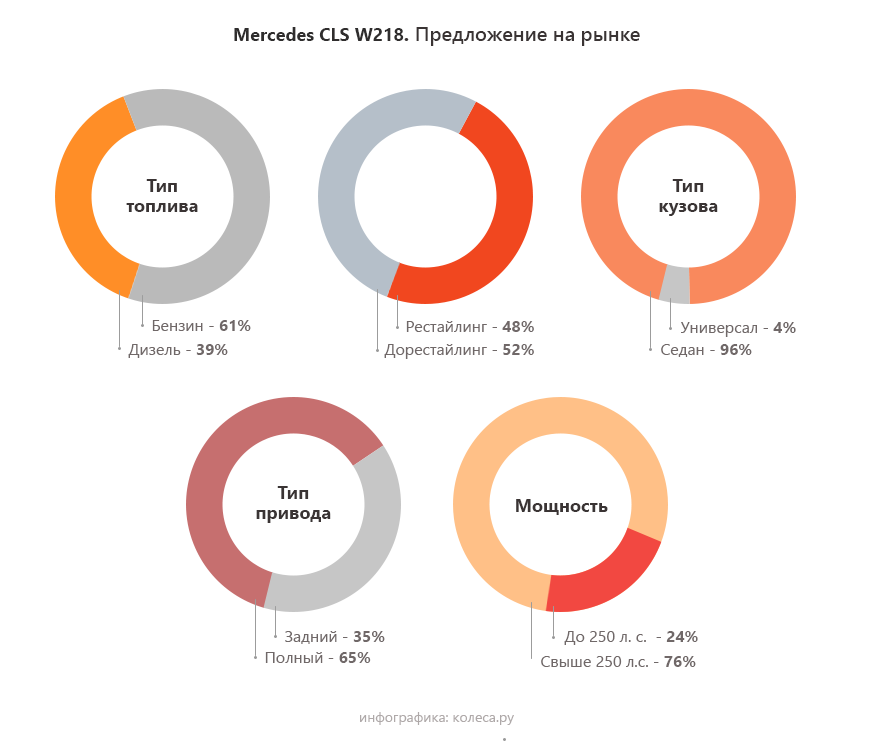 Mercedes-Benz CLS-Class II c пробегом: новый V6 со старыми проблемами ГРМ и V8 c шансами на задиры - «Mercedes-Benz»