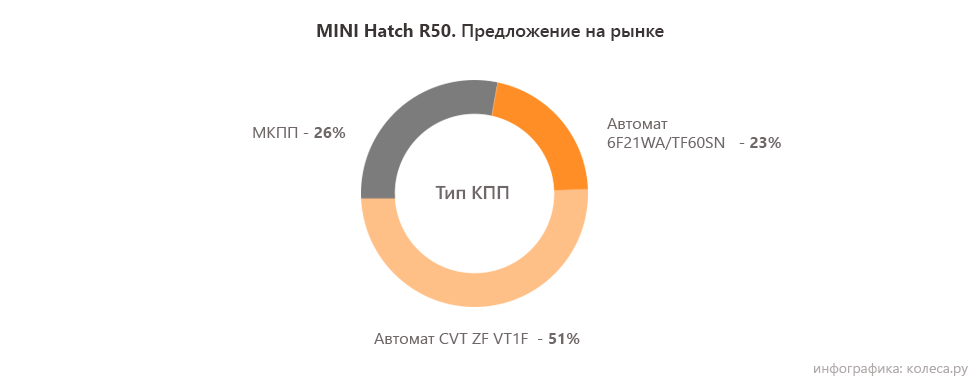 MINI Hatch R50 с пробегом: космически дорогая коробка и набор ошибок вместо мотора - «MINI»