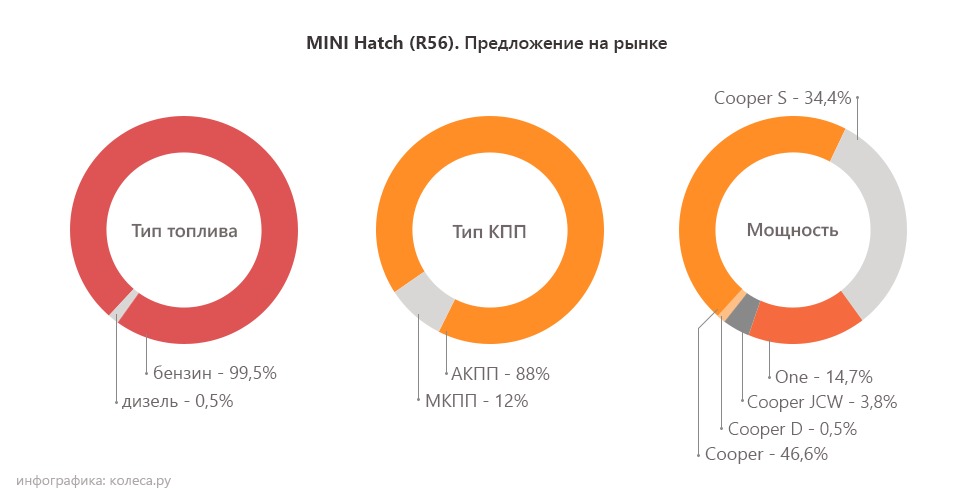 Mini Hatch R56 с пробегом: почти удачные АКПП и совсем неудачные моторы - «MINI»