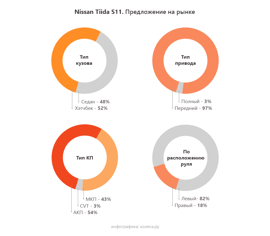 Nissan Tiida I c пробегом: моторы с ресурсом “за 350” и неприятный сюрприз от ручной коробки - «Nissan»