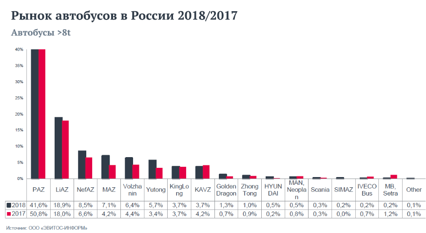 Продажи MAN и рынок грузовиков с автобусами в целом: рост в процентах, дьявол в деталях - «Грузовики и автобусы»