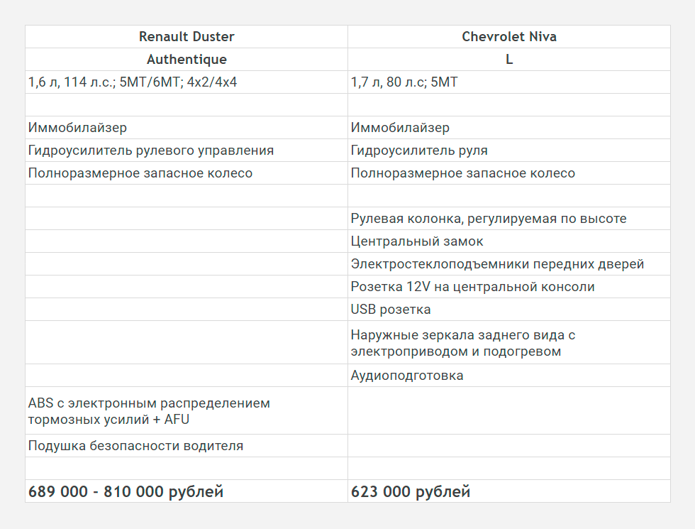 Разные одноклассники: что выгоднее купить, Renault Duster или Chevrolet Niva? - «Chevrolet»