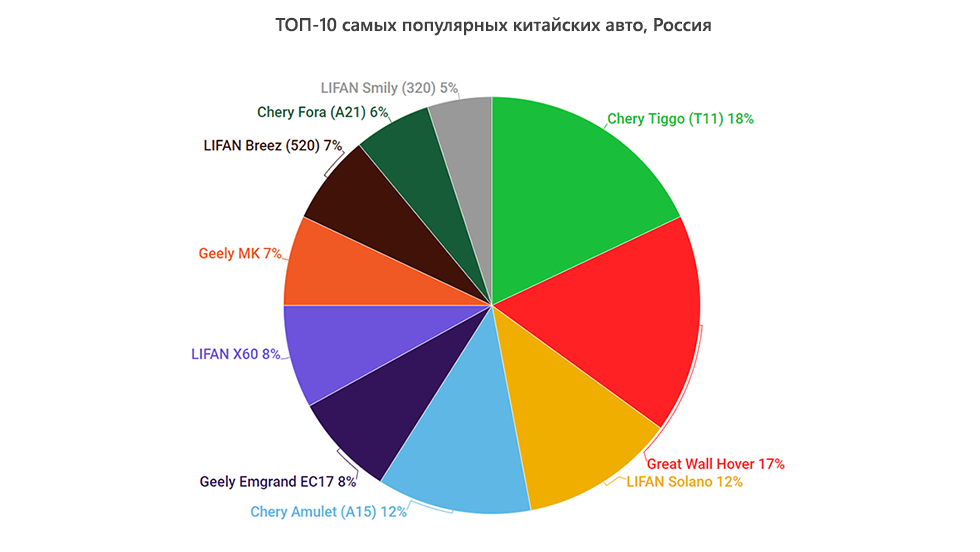 В Поволжье подержанных «китайцев» любят, в Сибири – наоборот - «Chery»