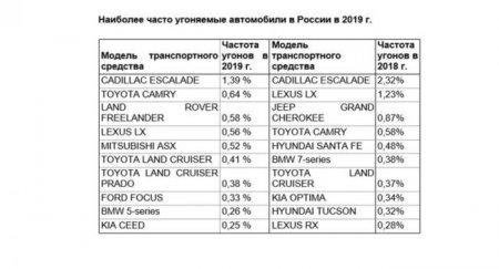 Cadillac и Toyota стали самыми угоняемыми автомобилями в стране - «Новостной Автоблогер»
