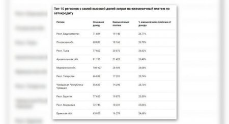 Сколько в России тратят на автокредиты: статистика по регионам - «Новостной Автоблогер»