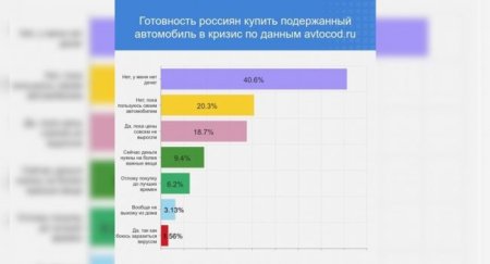 В России выяснили, готовы ли россияне купить подержанный автомобиль в кризис - «Новостной Автоблогер»