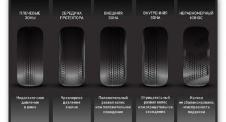 Что шины могут рассказать о проблемах автомобиля? - «Новостной Автоблогер»
