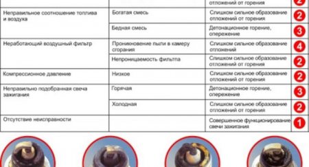 Как определить состояние машины по свечам зажигания, когда все СТО закрыты из-за режима самоизоляции - «Новостной Автоблогер»
