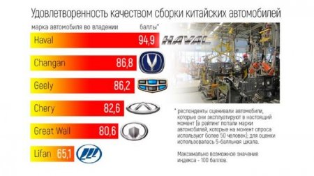 Самой качественной китайской маркой россияне назвали Haval - «Новостной Автоблогер»