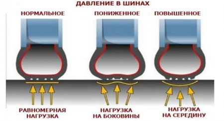 Чем опасно разное давление в шинах - «Новостной Автоблогер»