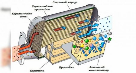 Что произойдет с авто, если из него вырезать катализатор? - «Новостной Автоблогер»