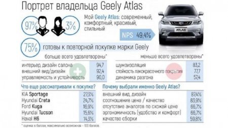Опубликован «Портрет автовладельца» кроссовера Geely Atlas - «Новостной Автоблогер»