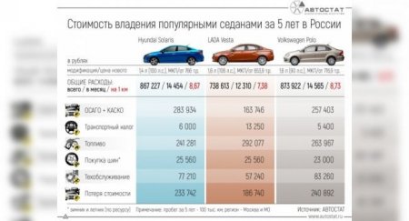 Сравнили стоимость обслуживания и ремонта LADA Vesta и бюджетных иномарок - «Новостной Автоблогер»